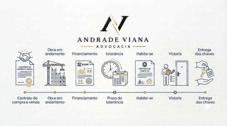 Linha do tempo visual com contrato, obra, financiamento, tolerância, habite-se, vistoria e entrega das chaves, explicando análise de atraso em imóvel na planta.